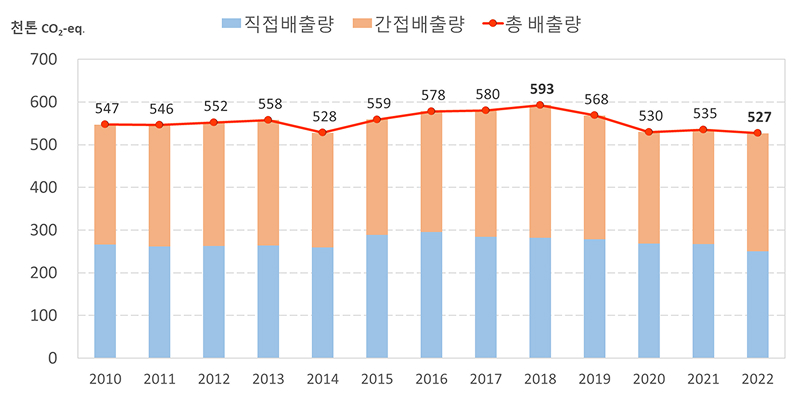 가평군 유형별 온실가스 배출현황