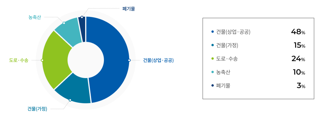 가평군 분야별 온실가스 배출현황